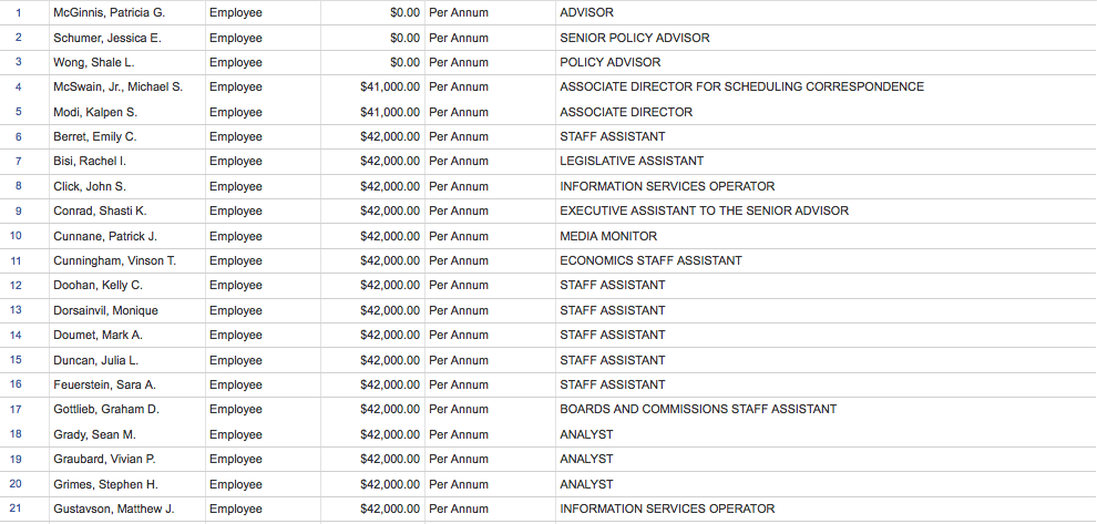 The Highest (and Lowest) Paid White House Employees - The Atlantic